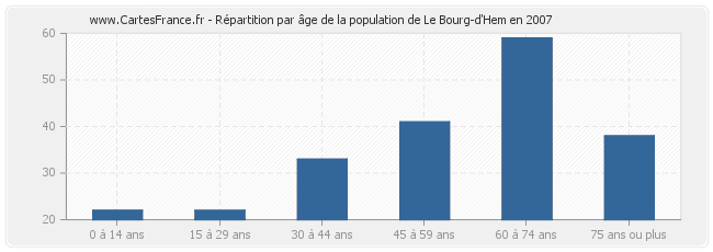 Répartition par âge de la population de Le Bourg-d'Hem en 2007